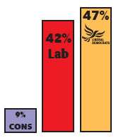Voting in Local elections in Blaydon last year: Lib Dem 47%, Lab 42%, Con 9% (others ~2%)